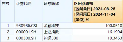 尾盤突發(fā)！金融科技ETF（159851）漲停封板，轟出近7億元天量成交，同花順直線20CM封板