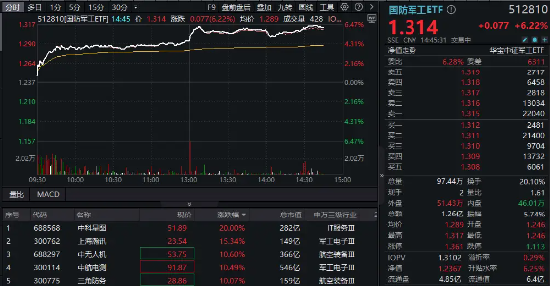 尾盤再突破！國防軍工ETF（512810）上探6.39%再刷階段新高！逾百億元主力資金狂涌