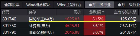 尾盤再突破！國防軍工ETF（512810）上探6.39%再刷階段新高！逾百億元主力資金狂涌