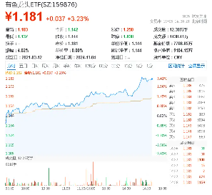 稀土繼續(xù)活躍，北方稀土漲近7%，有色龍頭ETF（159876）盤(pán)中上探3．41%，機(jī)構(gòu)：稀土行業(yè)新周期或已開(kāi)啟