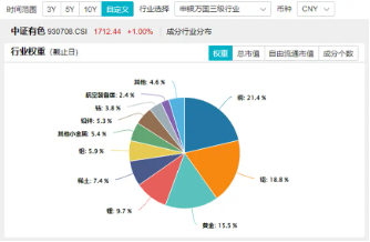 稀土繼續(xù)活躍，北方稀土漲近7%，有色龍頭ETF（159876）盤(pán)中上探3．41%，機(jī)構(gòu)：稀土行業(yè)新周期或已開(kāi)啟