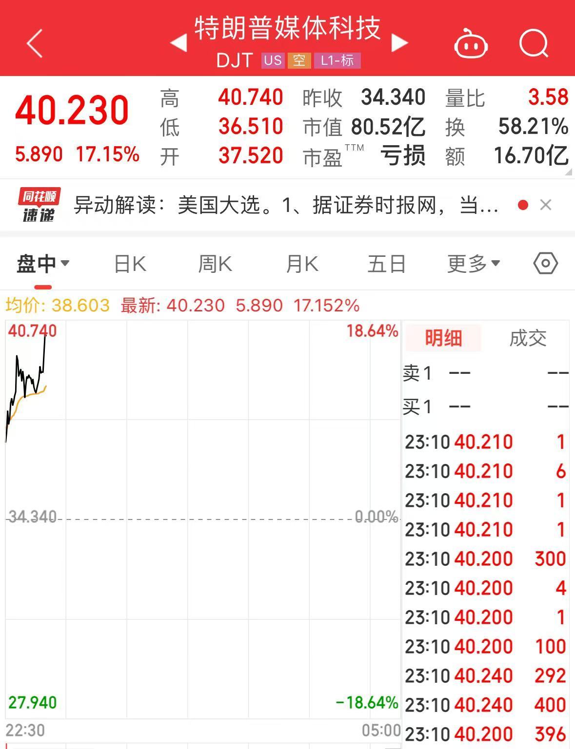 “特朗普”大漲超17%！美國(guó)大選投票開始，美47州及3個(gè)美屬地檢察長(zhǎng)呼吁大選后“和平移交權(quán)力”