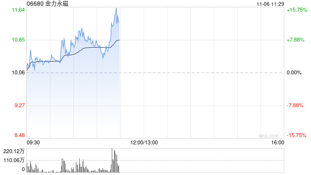 稀土概念股早盤逆市上揚(yáng) 金力永磁漲超4%中國稀土漲超1%