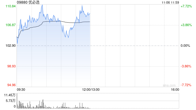 優(yōu)必選早盤(pán)漲超6% 人形機(jī)器人工業(yè)應(yīng)用迎新突破