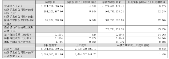 凈利同比增12.28%，華帝股份前三季度增長為何這么高？