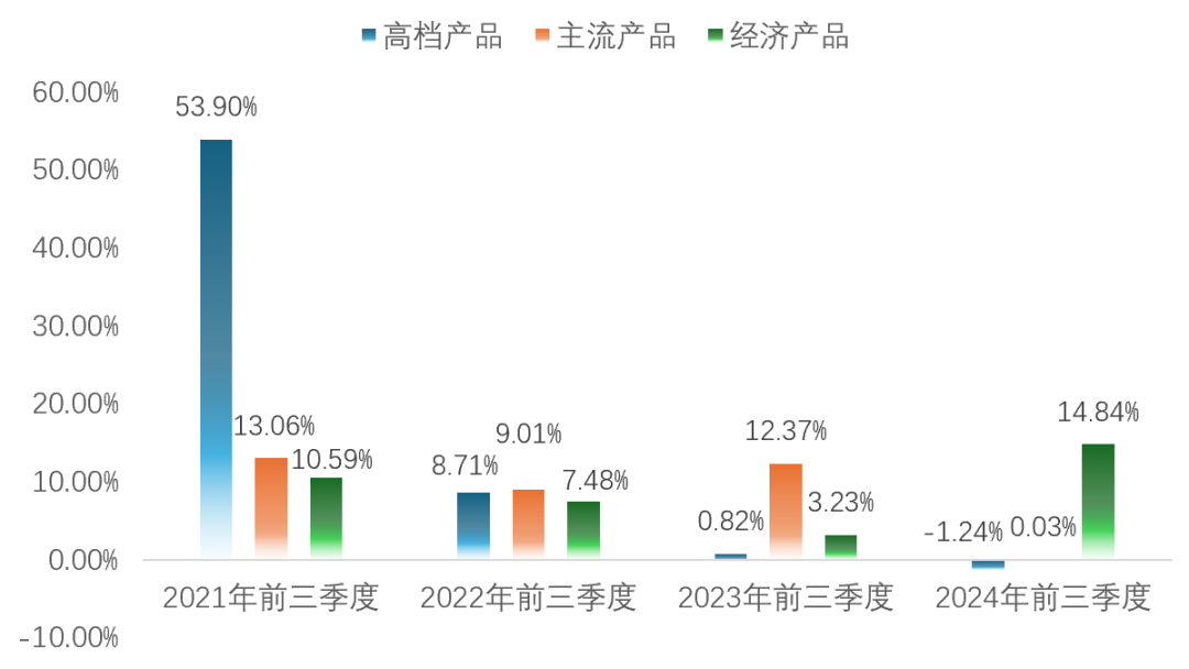 高端化增長(zhǎng)帶不動(dòng)，重啤三季報(bào)靠經(jīng)濟(jì)產(chǎn)品撐場(chǎng)面？