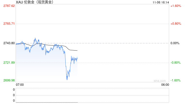 金銀跌勢不止 現(xiàn)貨黃金回落至2710美元/盎司下方