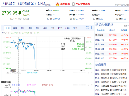 金銀跌勢不止 現(xiàn)貨黃金回落至2710美元/盎司下方