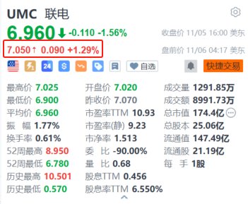 聯(lián)電盤前漲超1% 10月銷售額同比增長(zhǎng)11.36%創(chuàng)近23個(gè)月新高