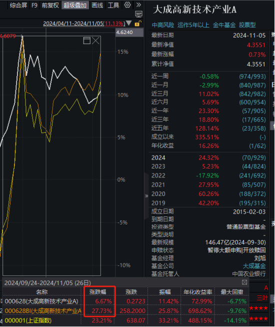 大成高新技術(shù)產(chǎn)業(yè)自9月24日本輪行情以來漲6.67%，跑輸基準(zhǔn)21%！過去3年給基民虧1億，大成基金卻收2億管理費(fèi)