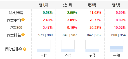 大成高新技術(shù)產(chǎn)業(yè)自9月24日本輪行情以來漲6.67%，跑輸基準(zhǔn)21%！過去3年給基民虧1億，大成基金卻收2億管理費(fèi)