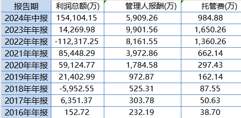 大成高新技術(shù)產(chǎn)業(yè)自9月24日本輪行情以來漲6.67%，跑輸基準(zhǔn)21%！過去3年給基民虧1億，大成基金卻收2億管理費(fèi)