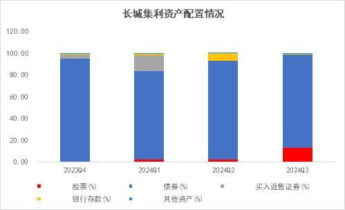 長(zhǎng)城基金：震蕩行情下，優(yōu)選“固收+”