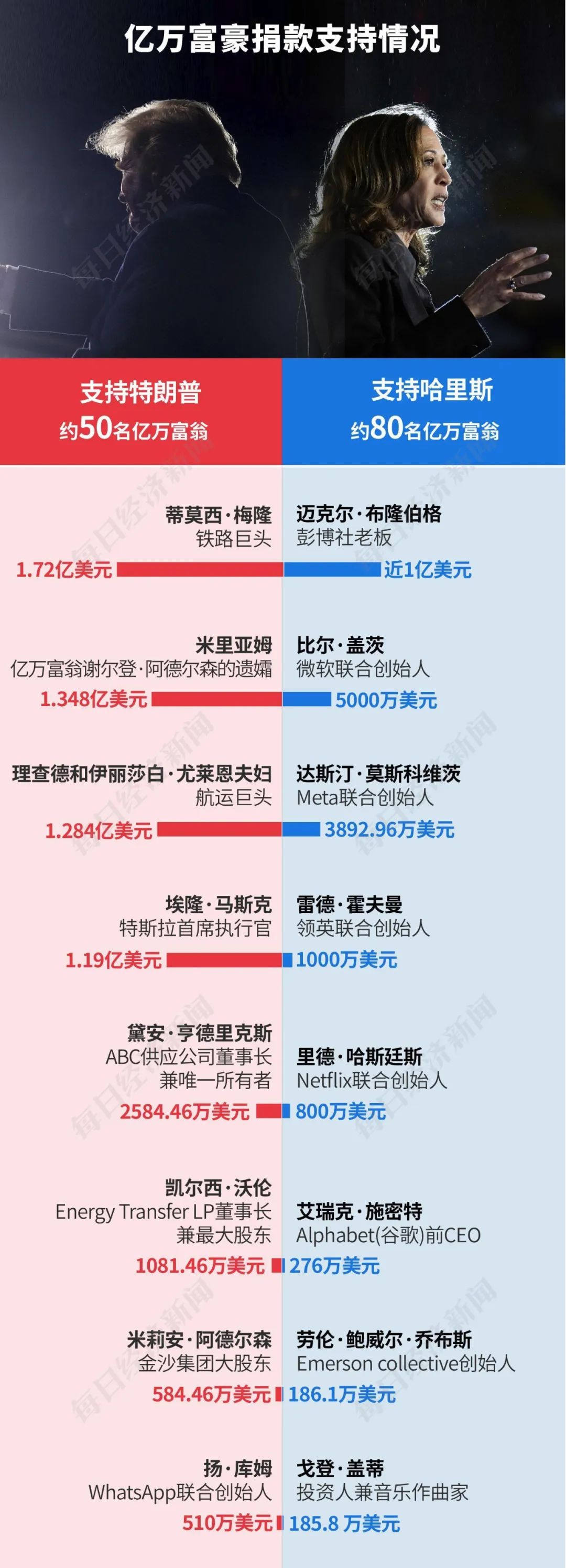 特朗普2.0來了！一文讀懂其九大政策主張及市場影響！美國大選燒掉159億美元，100多位億萬富翁投了多少錢？