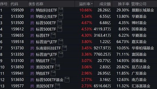 跨境ETF溢價(jià)率飆升！基金公司：停牌！