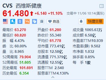 西維斯健康漲11.1% Q3營收同比增長6.3%超預期