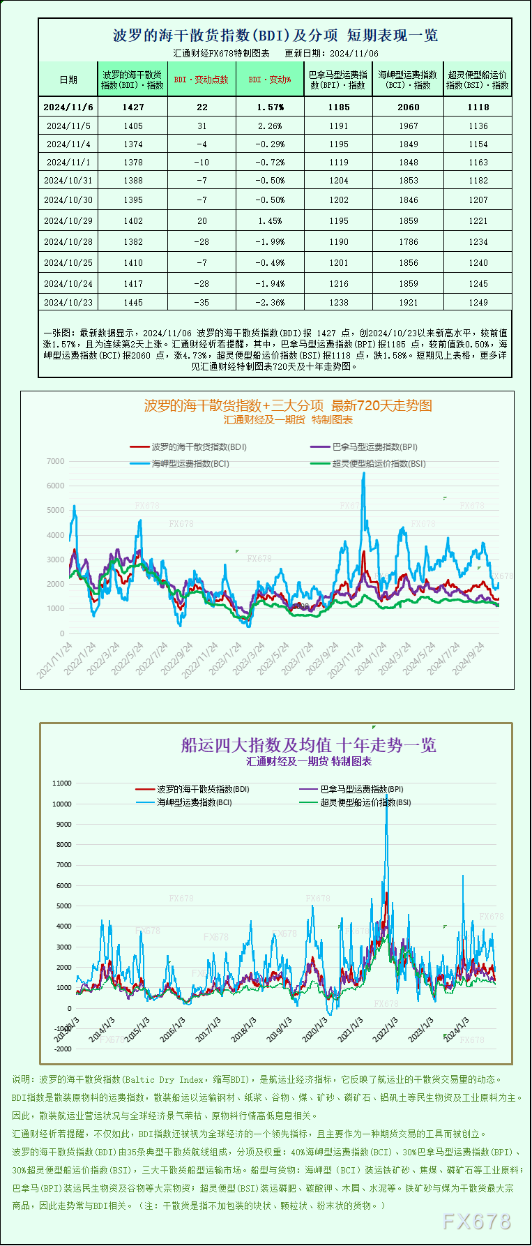 一張圖：波羅的海指數(shù)因海岬型船板塊上漲而上漲