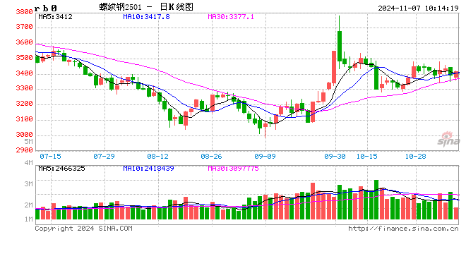 光大期貨：11月7日礦鋼煤焦日?qǐng)?bào)