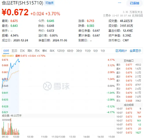 白酒龍頭集體猛攻，食品ETF（515710）盤中摸高4.17%，標(biāo)的指數(shù)成份股全線飄紅！