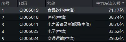 白酒龍頭集體猛攻，食品ETF（515710）盤中摸高4.17%，標(biāo)的指數(shù)成份股全線飄紅！