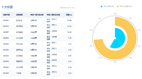 白酒龍頭集體猛攻，食品ETF（515710）盤中摸高4.17%，標(biāo)的指數(shù)成份股全線飄紅！