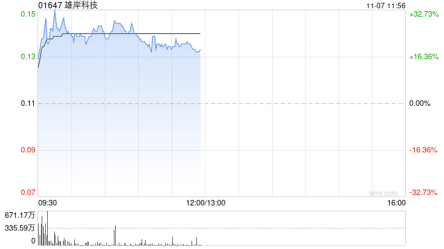 加密貨幣概念股早盤(pán)漲幅居前 雄岸科技漲超27%歐科云鏈漲超19%