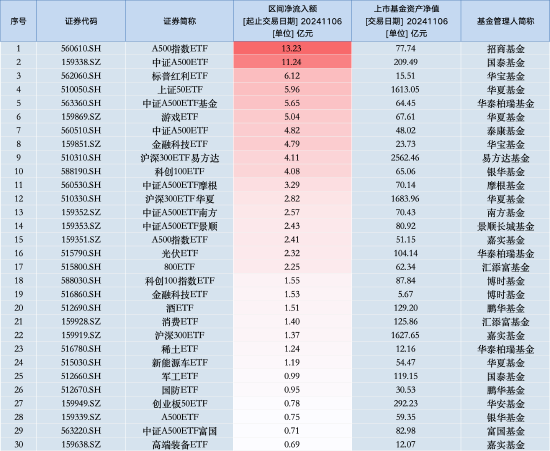 最受青睞ETF：11月6日招商A500指數(shù)ETF獲凈申購13.23億元，國泰中證A500ETF獲凈申購11.24億元（名單）