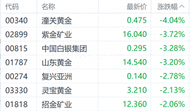 國際金價調整港股黃金股走低 紫金礦業(yè)跌近4%