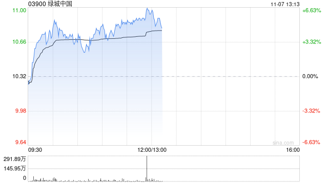 綠城中國早盤漲超4% 10月合同銷售金額環(huán)比大增逾45%