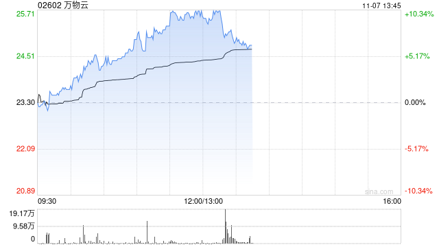 萬物云早盤持續(xù)漲超7% 近日擬收購萬科武漢新唐50%股權