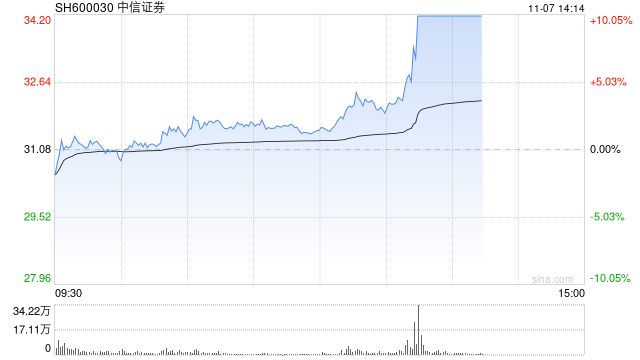 券商板塊持續(xù)爆發(fā) 中信證券漲停續(xù)創(chuàng)歷史新高