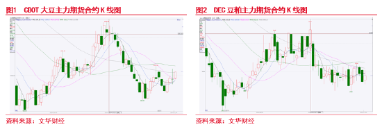 東海期貨：豆粕成本支撐邏輯增強(qiáng)，油強(qiáng)粕弱交易或逐步見(jiàn)頂