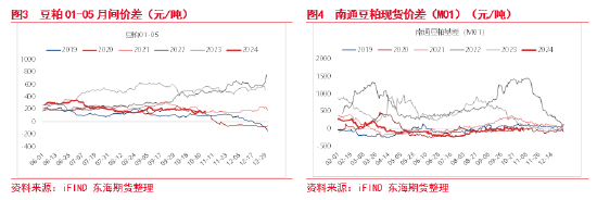 東海期貨：豆粕成本支撐邏輯增強(qiáng)，油強(qiáng)粕弱交易或逐步見(jiàn)頂