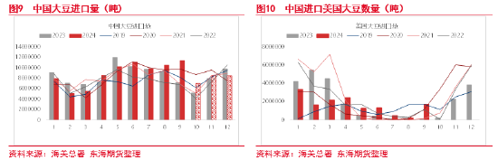 東海期貨：豆粕成本支撐邏輯增強(qiáng)，油強(qiáng)粕弱交易或逐步見(jiàn)頂