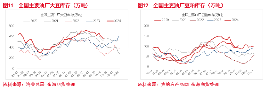 東海期貨：豆粕成本支撐邏輯增強(qiáng)，油強(qiáng)粕弱交易或逐步見(jiàn)頂