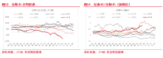 東海期貨：豆粕成本支撐邏輯增強(qiáng)，油強(qiáng)粕弱交易或逐步見(jiàn)頂