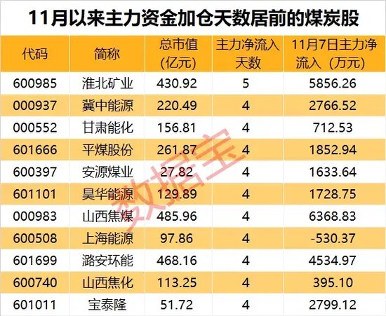 底部+超強(qiáng)彈性+需求高峰，主力連續(xù)5日“進(jìn)貨”