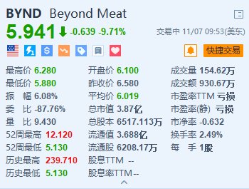 Beyond Meat跌超9.7% 下調(diào)全年收入指引區(qū)間上限