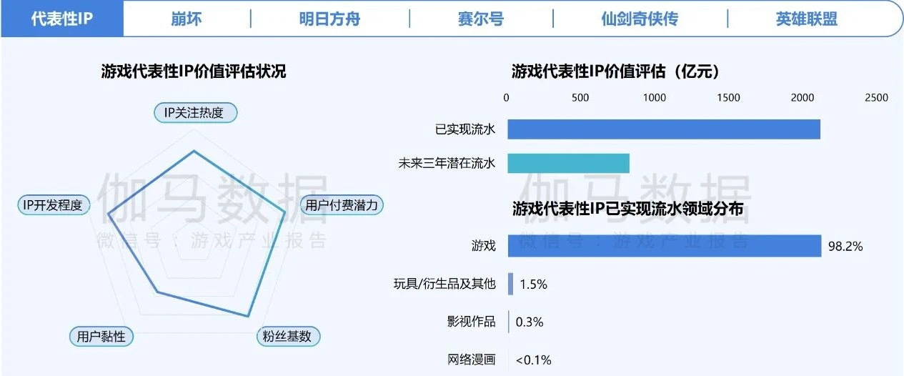 在年銷售額超2000億元的中國(guó)游戲IP市場(chǎng) SNK等老牌廠商如何突圍？