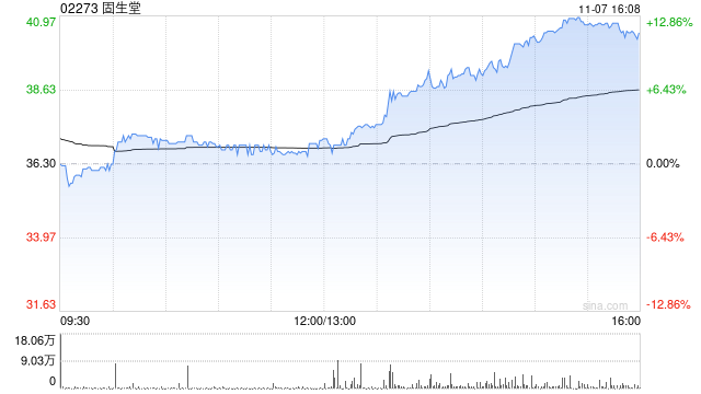 固生堂11月7日斥資292.997萬港元回購7.77萬股