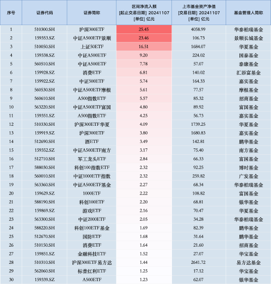 最受青睞ETF：11月7日華泰柏瑞滬深300ETF獲凈申購(gòu)25.45億元，中證A500ETF景順獲凈申購(gòu)23.46億元（名單）