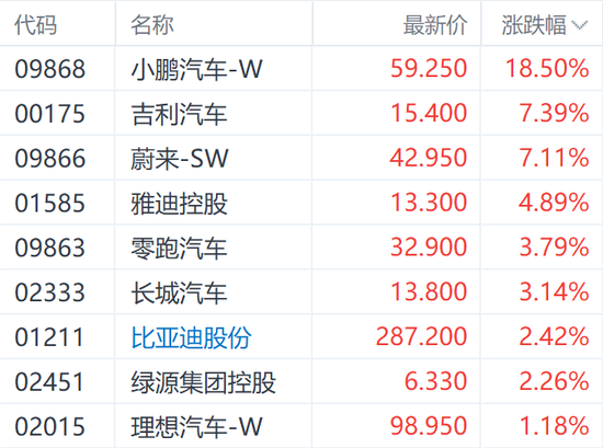 小鵬P7+上市刺激H股漲超18% 汽車行業(yè)仍需關注兩大考驗