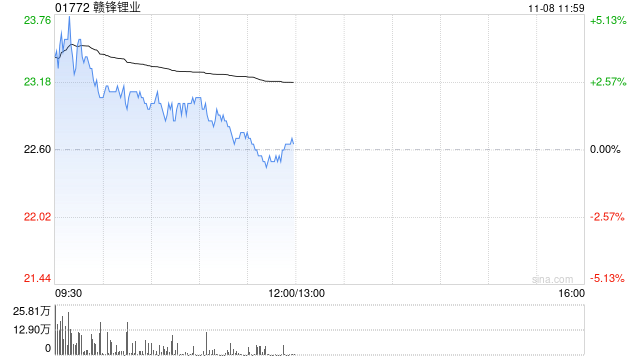 鋰業(yè)股早盤上揚 贛鋒鋰業(yè)及天齊鋰業(yè)均漲近3%