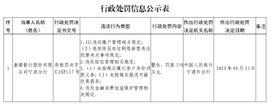 浙商銀行寧波分行被罰款150萬(wàn)元：因未按規(guī)定履行客戶身份識(shí)別義務(wù)等違法行為