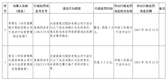 浙商銀行寧波分行被罰款150萬(wàn)元：因未按規(guī)定履行客戶身份識(shí)別義務(wù)等違法行為