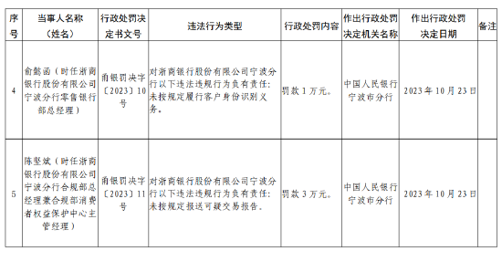 浙商銀行寧波分行被罰款150萬(wàn)元：因未按規(guī)定履行客戶身份識(shí)別義務(wù)等違法行為