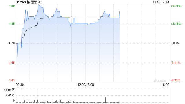 柏能集團早盤漲超3% 公司計劃在新加坡上市上市前重組董事會