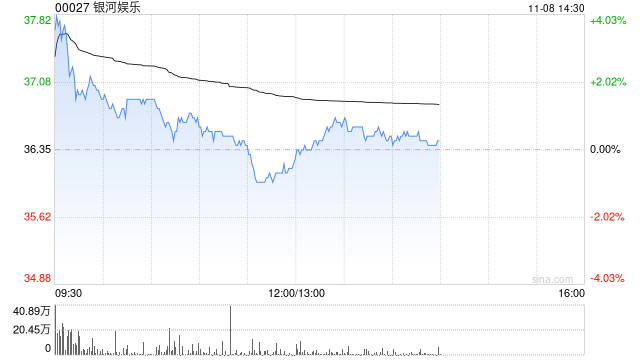 大摩：予銀河娛樂“與大市同步”評級 目標價39.5港元