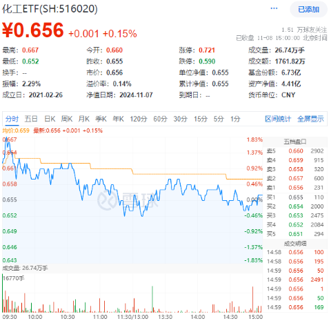 以舊換新成績喜人！多股逆市飆高，化工ETF（516020）盤中上探1.83%！板塊吸金不斷