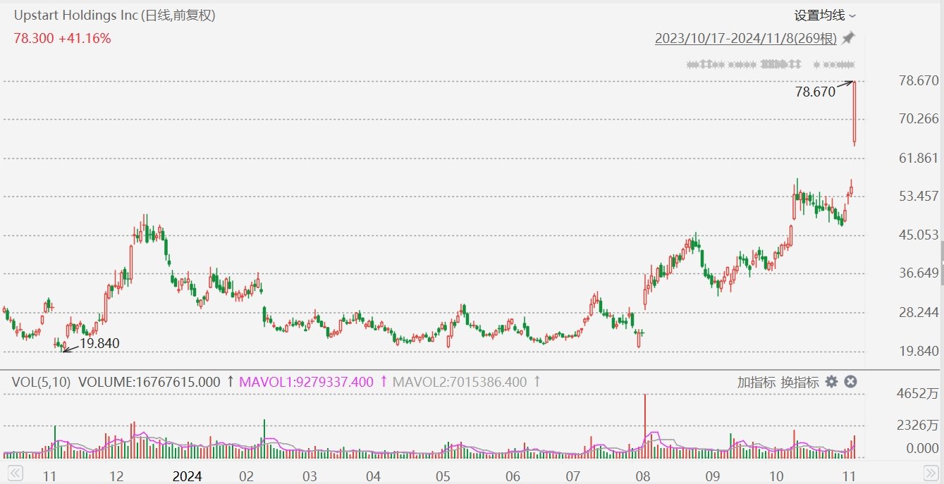 Upstart飆升41%，Q3營收超預期